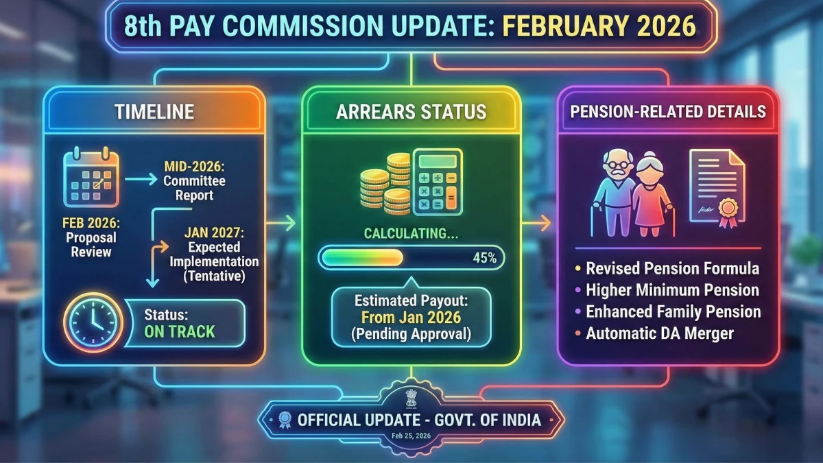 8th-pay-commission-february-2026-status